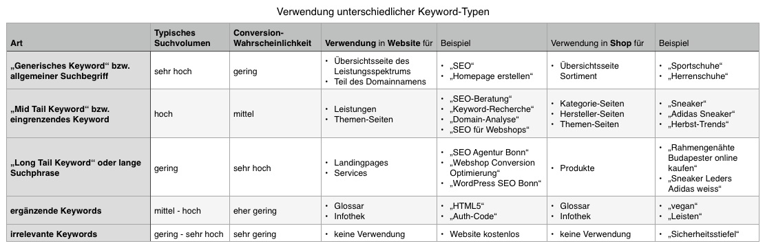 Verwendung unterschiedlicher Keyword-Typen in Websites und Shops